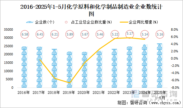 2016-2025年1-5月化學(xué)原料和化學(xué)制品制造業(yè)企業(yè)數(shù)統(tǒng)計(jì)圖
