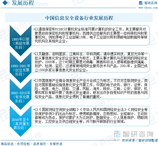 中國信息安全設(shè)備行業(yè)發(fā)展歷程