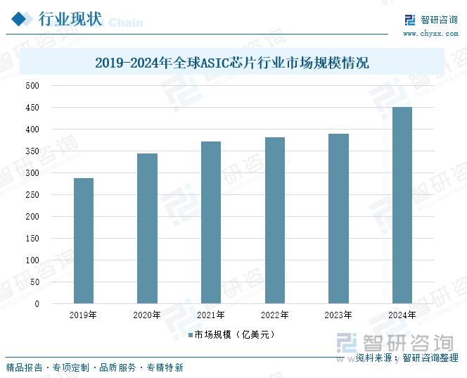 2019-2024年全球ASIC芯片行業(yè)市場規(guī)模情況