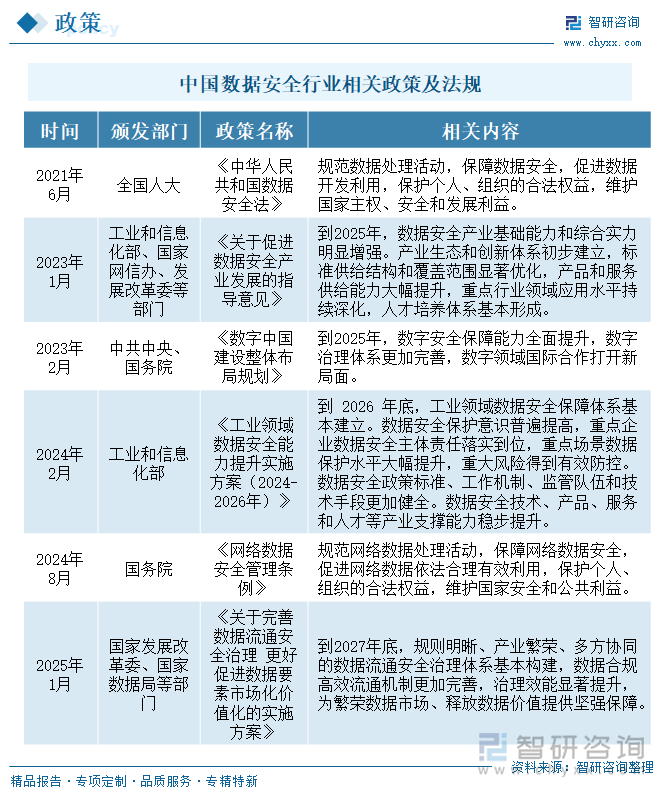 中國數(shù)據(jù)安全行業(yè)相關政策及法規(guī)