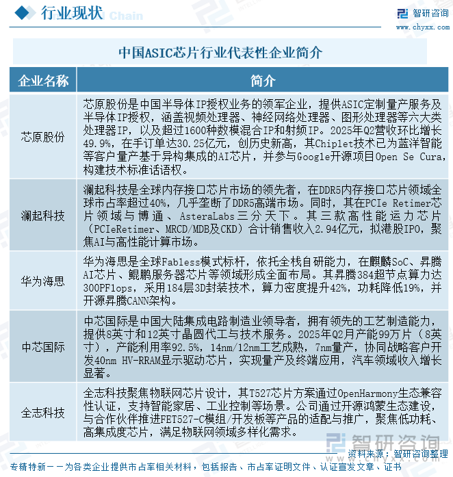 中國ASIC芯片行業(yè)代表性企業(yè)簡介