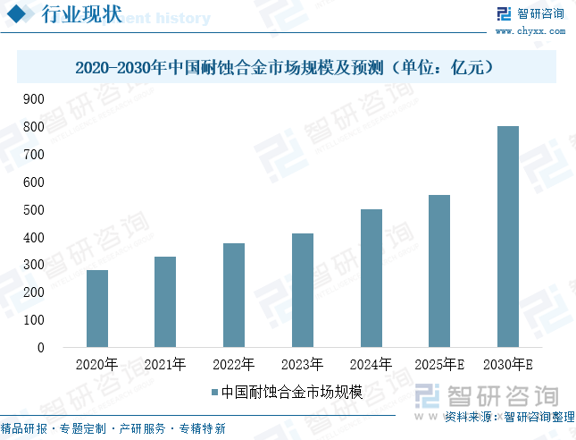 2020-2030年中國耐蝕合金市場規(guī)模及預測（單位：億元）