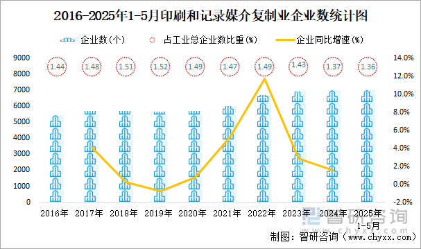 2016-2025年1-5月印刷和记录媒介复制业企业数统计图
