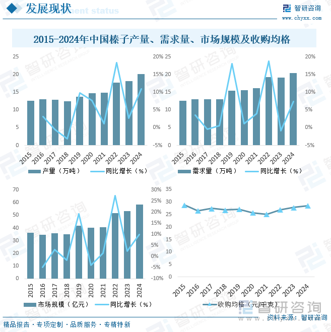 2015-2024年中国榛子产量、需求量、市场规模及收购均格