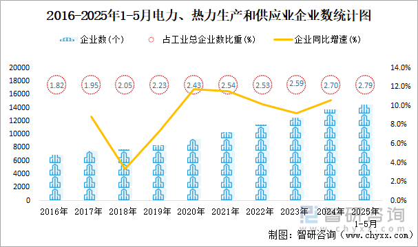 2016-2025年1-5月電力、熱力生產(chǎn)和供應(yīng)業(yè)企業(yè)數(shù)統(tǒng)計圖