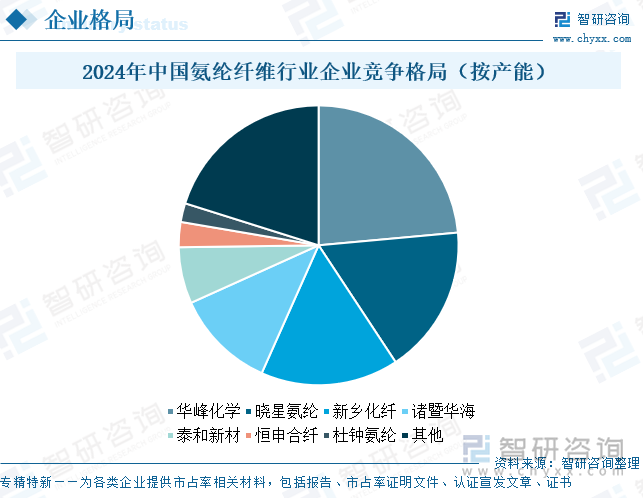 2024年中國氨綸纖維?行業(yè)企業(yè)競爭格局（按產能）