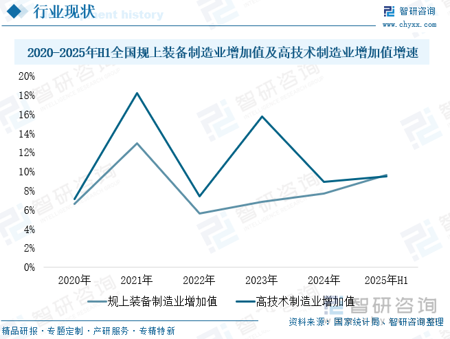 2020-2025年H1全國規(guī)上裝備制造業(yè)增加值及高技術制造業(yè)增加值增速