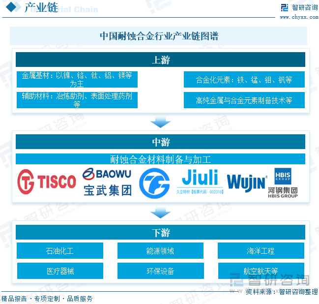 中國耐蝕合金?行業(yè)產(chǎn)業(yè)鏈圖譜