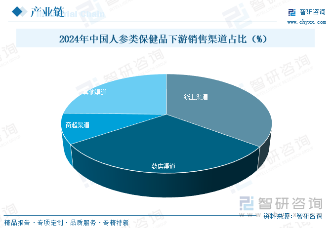 2024年中國人參類保健品下游銷售渠道占比（%）