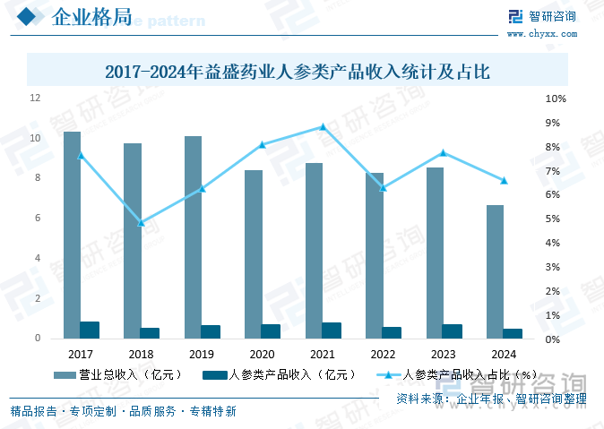 2017-2024年益盛藥業(yè)人參類產(chǎn)品收入統(tǒng)計及占比