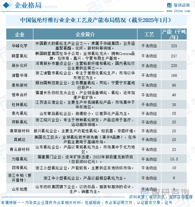 中國氨綸纖維?行業(yè)企業(yè)工藝及產能布局情況（截至2025年1月）