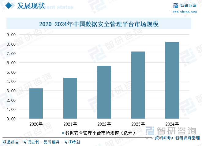 2020-2024年中國數(shù)據(jù)安全管理平臺市場規(guī)模