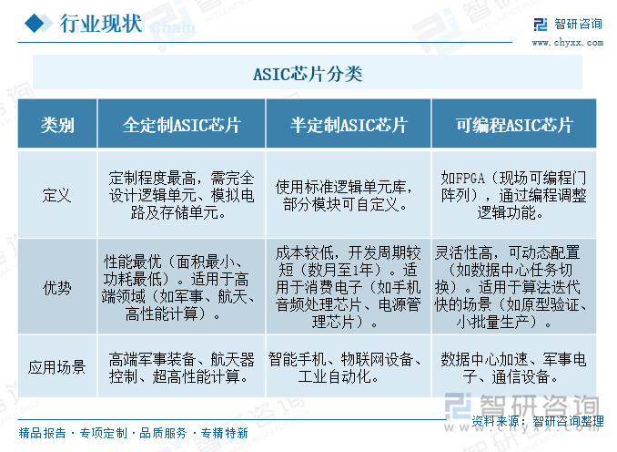ASIC芯片分類
