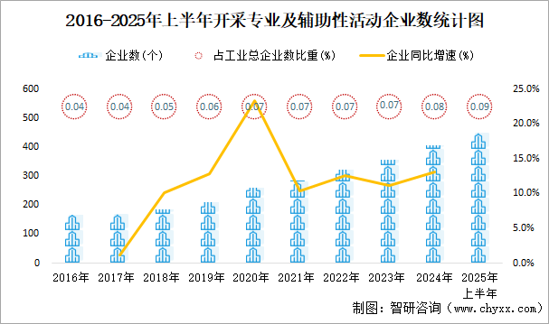 2016-2025年上半年開采專業(yè)及輔助性活動(dòng)工業(yè)企業(yè)數(shù)統(tǒng)計(jì)圖