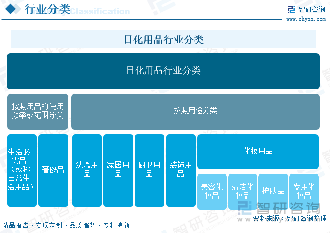 日化用品行業(yè)分類