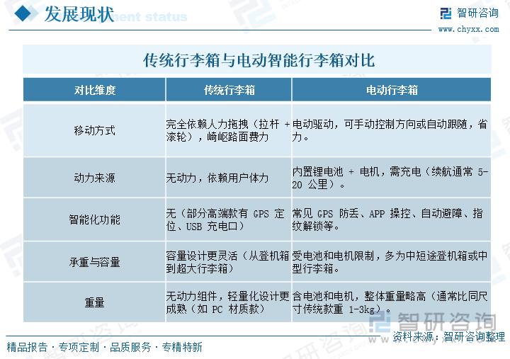 傳統(tǒng)行李箱與電動行李箱對比