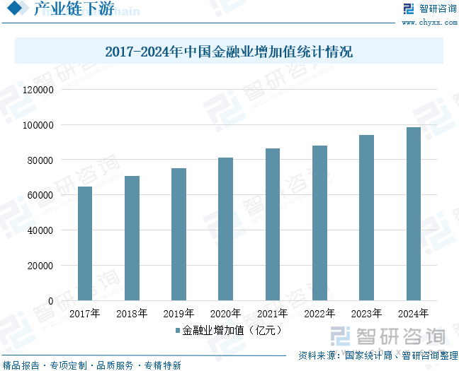 2017-2024年中國金融業(yè)增加值統(tǒng)計情況