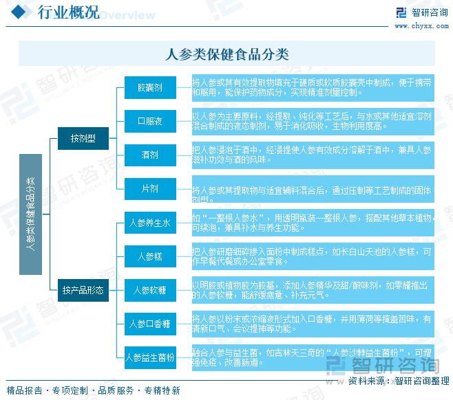 人參類保健食品分類