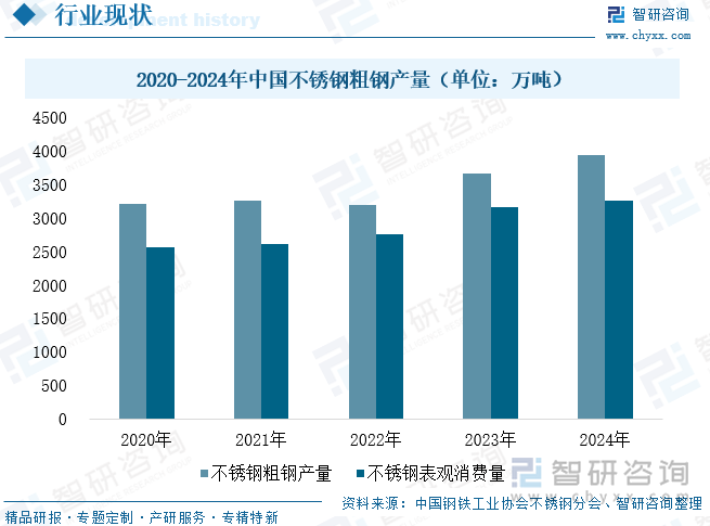 2020-2024年中國不銹鋼粗鋼產(chǎn)量（單位：萬噸）
