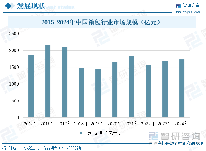 2015-2024年中國箱包行業(yè)市場規(guī)模
