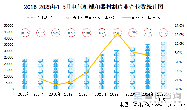 2016-2025年1-5月電氣機(jī)械和器材制造業(yè)企業(yè)數(shù)統(tǒng)計圖