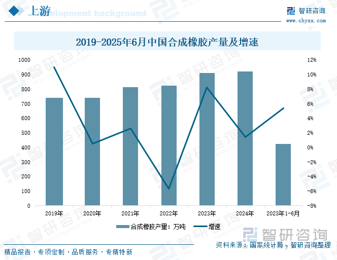 2019-2025年6月中國合成橡膠產(chǎn)量及增速