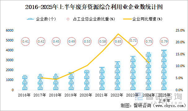 2016-2025年上半年廢棄資源綜合利用業(yè)企業(yè)數(shù)統(tǒng)計圖