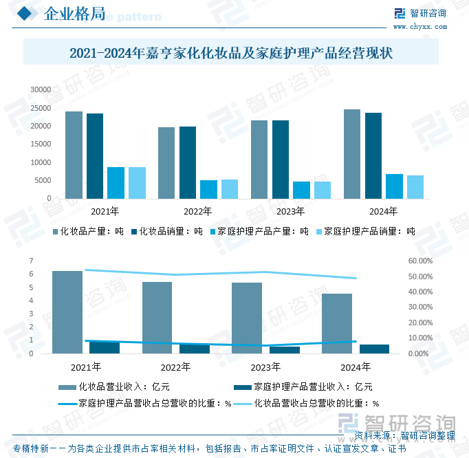 2021-2024年嘉亨家化化妝品及家庭護(hù)理產(chǎn)品經(jīng)營現(xiàn)狀