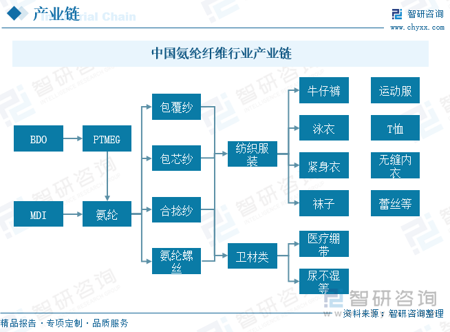 中國氨綸纖維?行業(yè)產業(yè)鏈