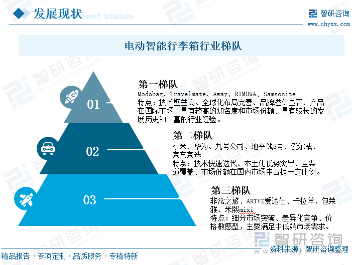 電動智能行李箱行業(yè)梯隊