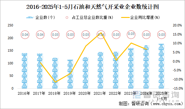 2016-2025年1-5月石油和天然氣開采業(yè)企業(yè)數(shù)統(tǒng)計圖