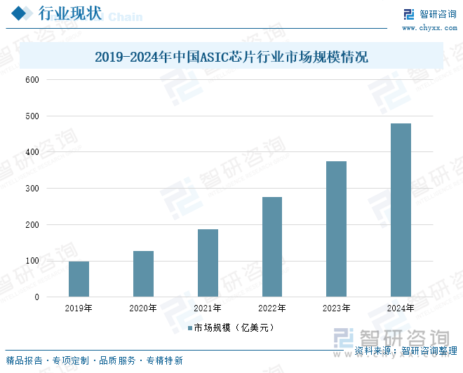 2019-2024年中國ASIC芯片行業(yè)市場規(guī)模情況
