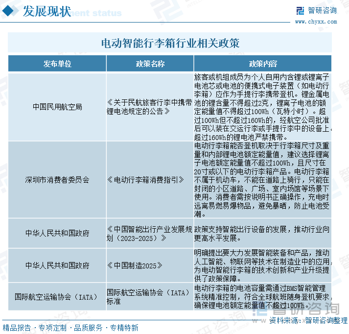 現(xiàn)有政策已經(jīng)對鋰電池的額定能量值（如不超過100Wh）提出了明確要求，未來標(biāo)準(zhǔn)可能會進(jìn)一步細(xì)化鋰電池的安全性能，包括防爆、防火、防潮等技術(shù)指標(biāo)。同時，行李箱的結(jié)構(gòu)設(shè)計（如輪子、把手、箱體強(qiáng)度等）也將受到更多關(guān)注，以確保在使用過程中不會因碰撞或跌落導(dǎo)致?lián)p壞或危險。此外，未來行業(yè)標(biāo)準(zhǔn)會引入統(tǒng)一的質(zhì)量認(rèn)證體系，要求產(chǎn)品通過嚴(yán)格的安全和性能測試后才能進(jìn)入市場，從而規(guī)范市場競爭，提高整體產(chǎn)品質(zhì)量。