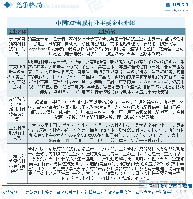中国LCP薄膜行业主要企业介绍