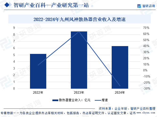 2022-2024年九州風神散熱器營業(yè)收入及增速