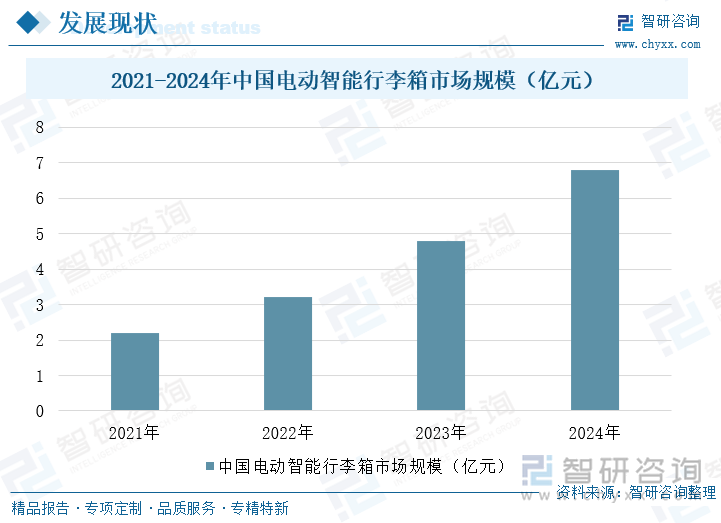2021-2024年中國電動智能行李箱市場規(guī)模（億元）