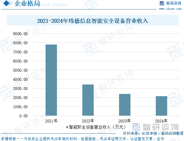 2021-2024年緯德信息智能安全設(shè)備營業(yè)收入