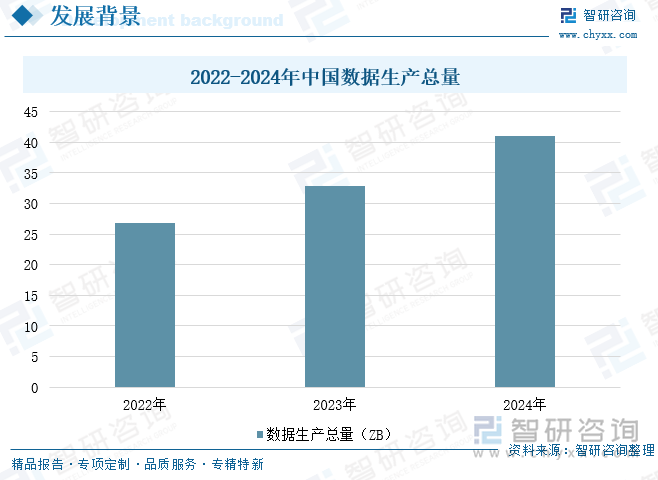 2022-2024年中國數(shù)據(jù)生產(chǎn)總量