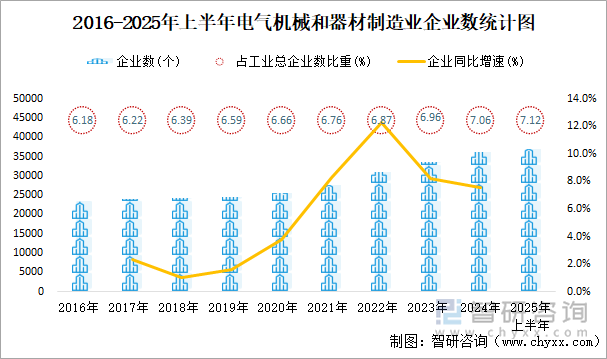 2016-2025年上半年電氣機(jī)械和器材制造業(yè)企業(yè)數(shù)統(tǒng)計(jì)圖