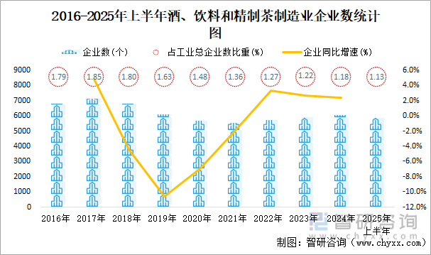 2016-2025年上半年酒、饮料和精制茶制造业企业数统计图