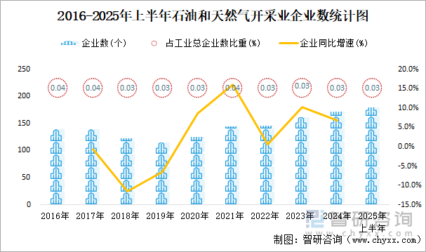 2016-2025年上半年石油和天然气开采业企业数统计图