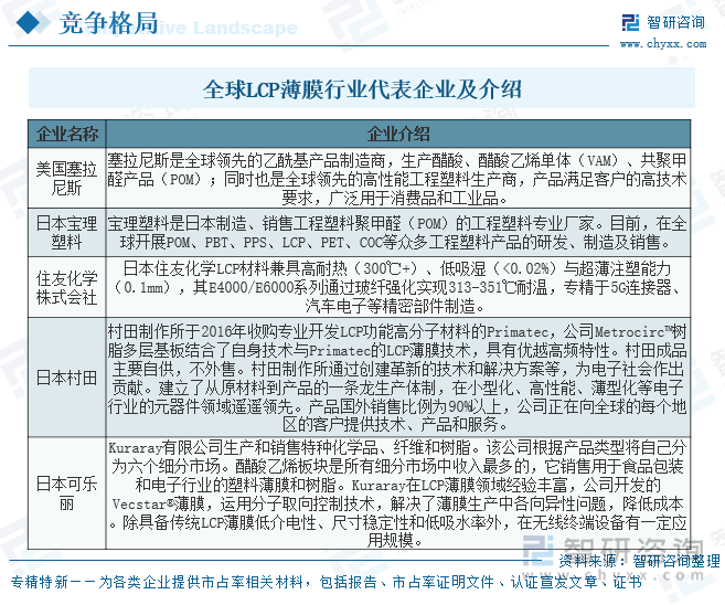 全球LCP薄膜行业代表企业及介绍