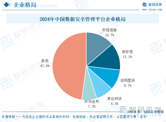 2024年中國數(shù)據(jù)安全管理平臺企業(yè)格局