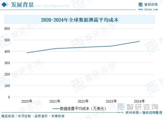 2020-2024年全球數(shù)據(jù)泄露平均成本