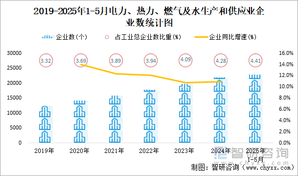 2019-2025年1-5月電力、熱力、燃?xì)饧八a(chǎn)和供應(yīng)業(yè)企業(yè)數(shù)統(tǒng)計(jì)圖