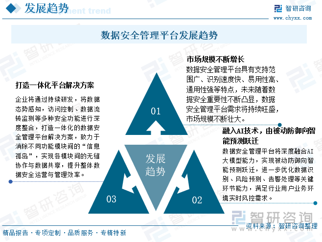 數(shù)據(jù)安全管理平臺發(fā)展趨勢