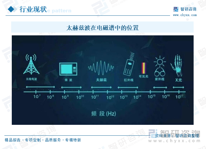 太赫兹波在电磁谱中的位置