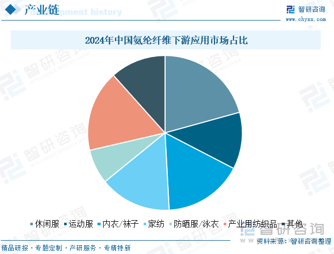 2024年中國氨綸纖維下游應用市場占比