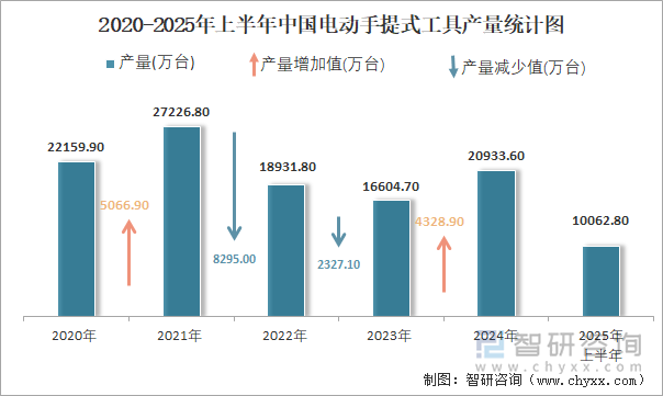 2020-2025年上半年中国电动手提式工具产量统计图