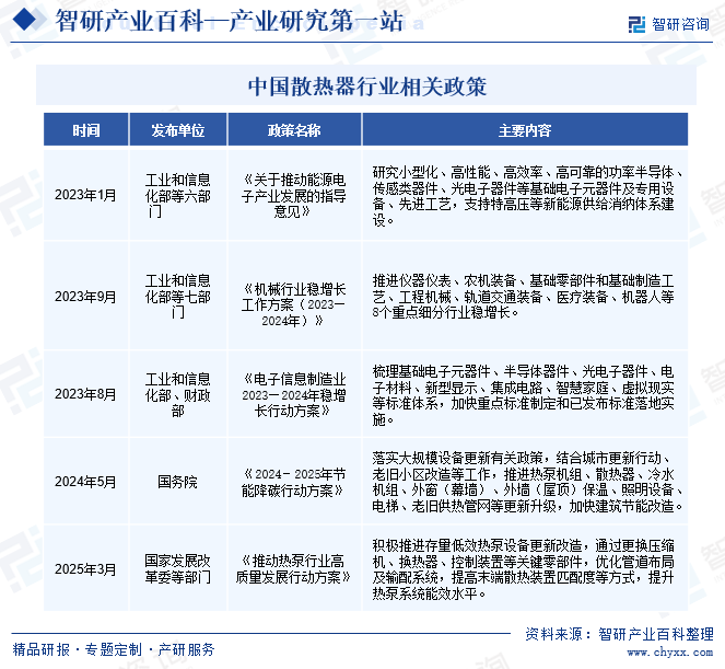 中國散熱器行業(yè)相關政策